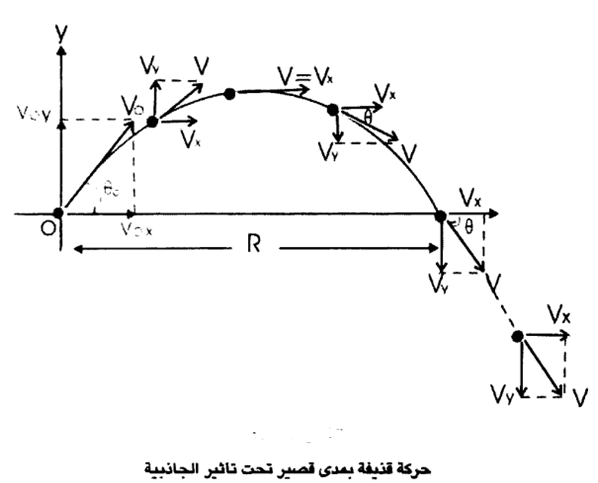 المسار المنحني للمذقوف وتأثرة بالجاذبية.